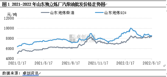 近期汽柴油价格走势差异化的背后逻辑